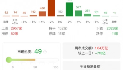 A股午评：三大指数集体下跌，沪指跌0.51%创业板指跌3.4%，半导体、电池、黄金集体回调！2300股下跌，成交16561亿缩量708亿