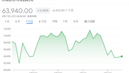 币圈大事件！比特币减半，或在周五！