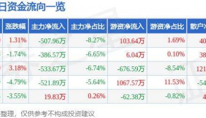 股票行情快报：莱特光电（688150）6月28日主力资金净卖出507.96万元