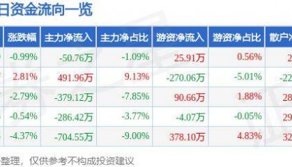 股票行情快报：莱特光电（688150）7月8日主力资金净卖出50.76万元