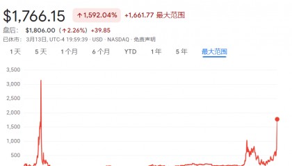 宣布买币后，“比特币影子股”MSTR暴涨11%，今年已涨180%