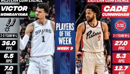 上周最佳球员：文班场均36分7封盖 CC生涯首次当选