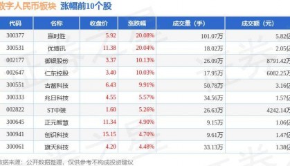 数字人民币板块7月25日涨0.66%，赢时胜领涨，主力资金净流入4186.57万元