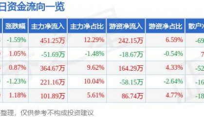 股票行情快报：莱特光电（688150）8月19日主力资金净买入451.25万元