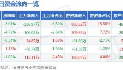 股票行情快报：莱特光电（688150）7月24日主力资金净卖出336.97万元