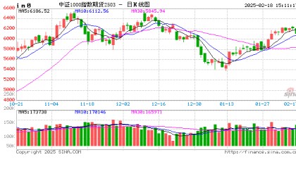 午后跳水！A股三大指数集体调整，超4600股下跌，Deepseek概念大退潮！股指期货震荡下行，IM主力合约跌1.51%