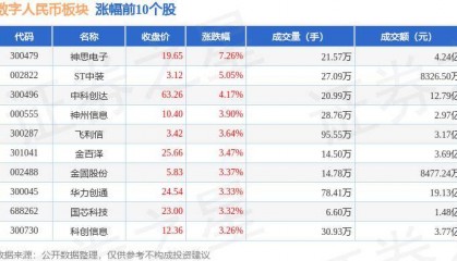 数字人民币板块3月15日涨0.99%，神思电子领涨，主力资金净流出1.81亿元