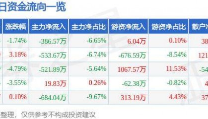 股票行情快报：莱特光电（688150）6月27日主力资金净卖出386.57万元