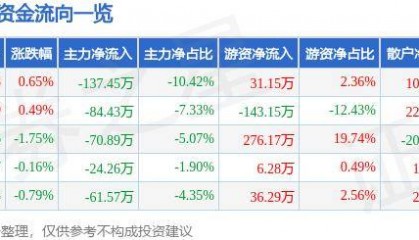 股票行情快报：宝莱特（300246）6月19日主力资金净卖出137.45万元
