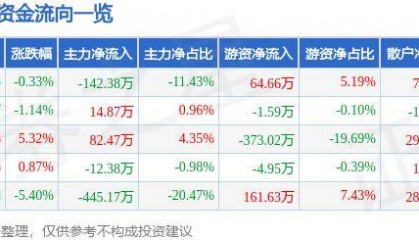 股票行情快报：宝莱特（300246）6月28日主力资金净卖出142.38万元