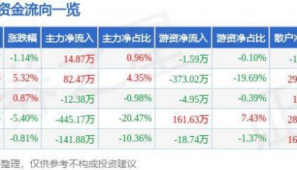 股票行情快报：宝莱特（300246）6月27日主力资金净买入14.87万元