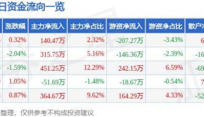 股票行情快报：莱特光电（688150）8月21日主力资金净买入140.47万元