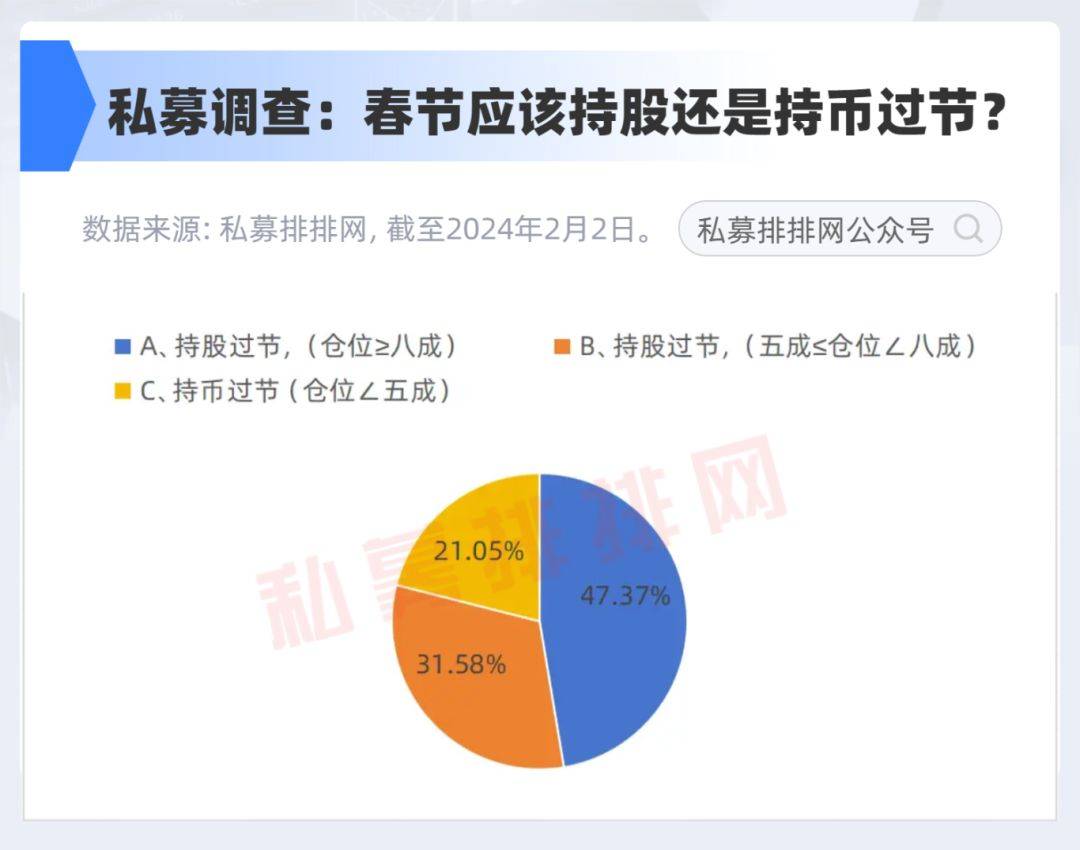 持币还是持股过节？过半私募认为节后会有“开门红”行情！