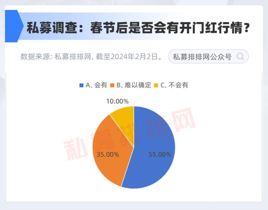 持币还是持股过节？过半私募认为节后会有“开门红”行情！