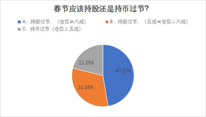 政策暖风频吹！A股大涨过后，春节假期持股还是持币？