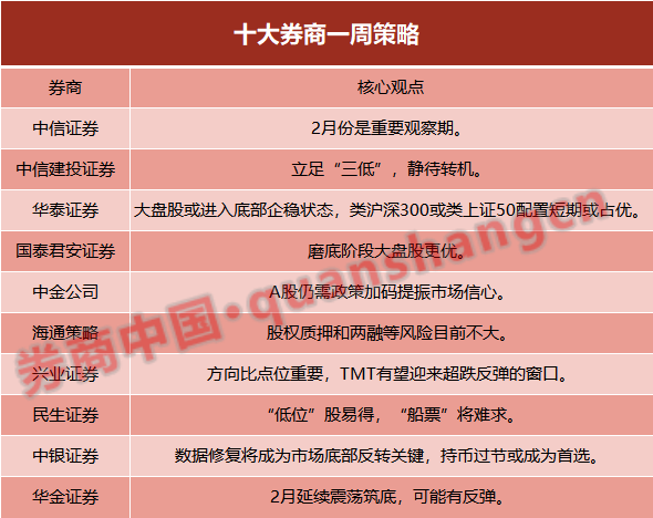 【十大券商一周策略】持币or持股过节？2月延续震荡筑底，可能有反弹