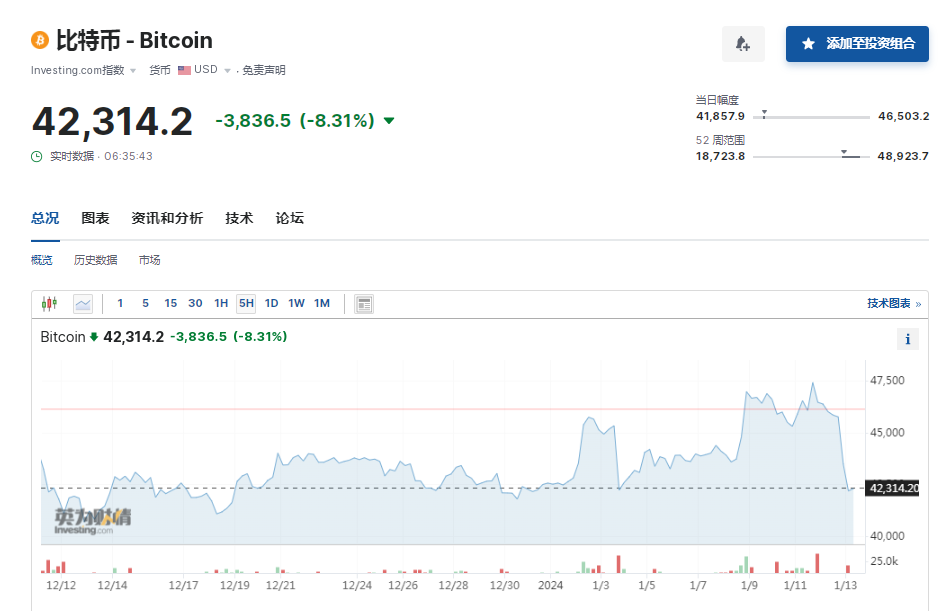 比特币跌超8%！加密币全网24小时6万人爆仓，超14亿元蒸发！啥情况？