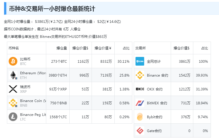 比特币跌超8%！加密币全网24小时6万人爆仓，超14亿元蒸发！啥情况？