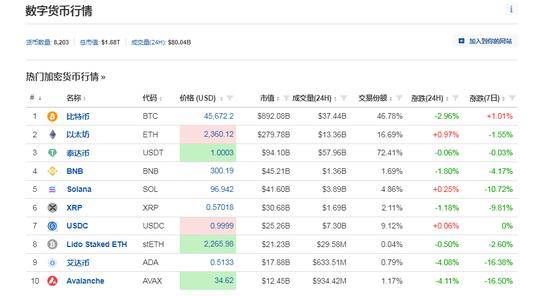 黑客“假传圣旨”宣布比特币ETF获批，美国证交会主席紧急澄清！加密货币全网1小时超2.9亿元资金蒸发......