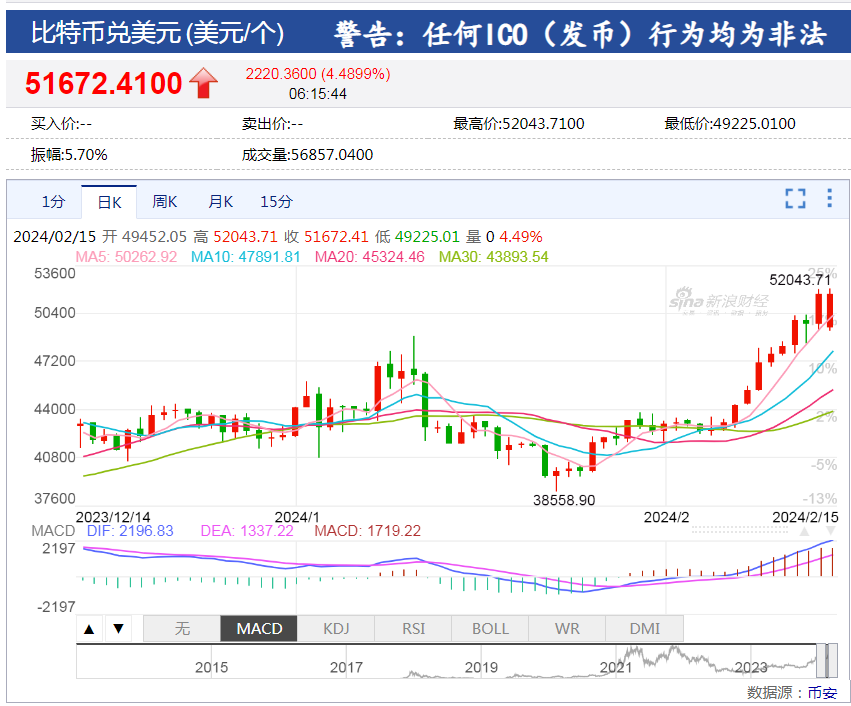 中国资产大涨！巴菲特减持1000万股苹果股票，苹果收跌！比特币涨超4%，加密币全网4万人爆仓，啥情况？