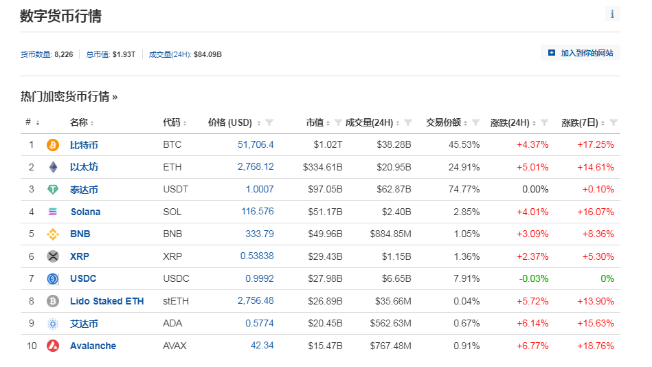 中国资产大涨！巴菲特减持1000万股苹果股票，苹果收跌！比特币涨超4%，加密币全网4万人爆仓，啥情况？