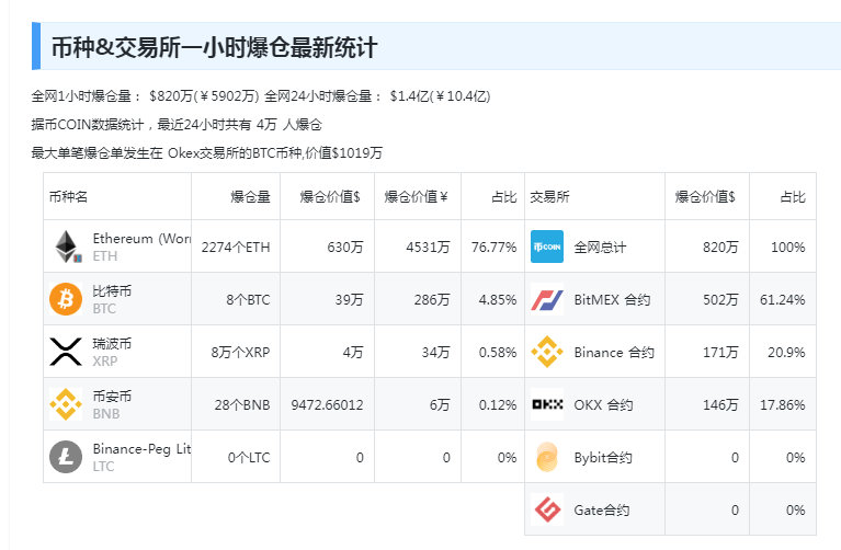 中国资产大涨！巴菲特减持1000万股苹果股票，苹果收跌！比特币涨超4%，加密币全网4万人爆仓，啥情况？