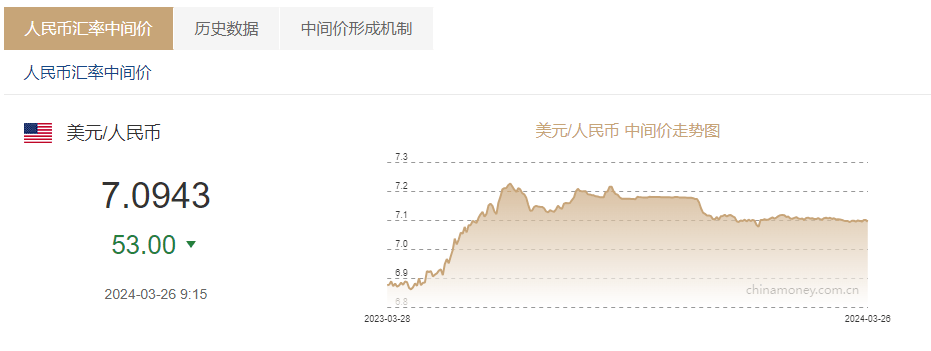 人民币兑美元中间价报7.0943，较上日调升53个基点，机构：经济基本面温和修复对于人民币汇率构成支撑