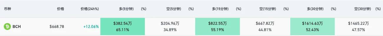 2天后减半，BCH单月爆拉229%