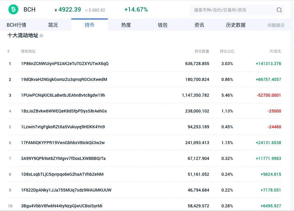 2天后减半，BCH单月爆拉229%