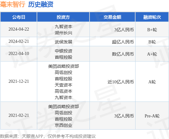 毫末智行完成B+轮融资，融资额3亿人民币，投资方为九智资本、湖州长兴等