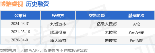 博雅睿视完成A轮融资，融资额亿级人民币，投资方为九智资本