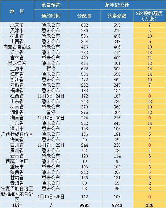 预约抢先看，龙钞继续火热，下一枚方形币必约