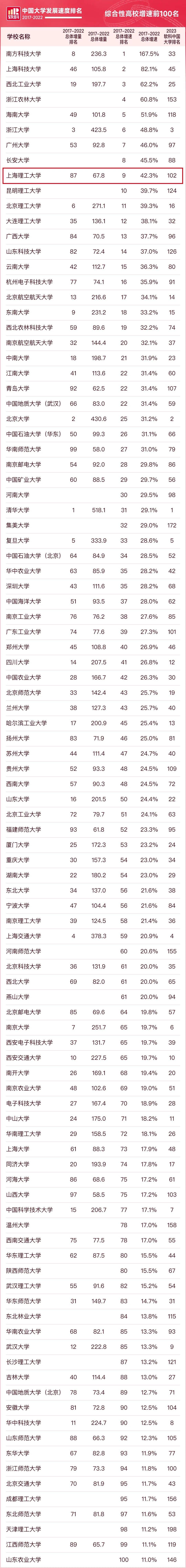 全国高校第9位！杨浦这所高校跑出加速度！