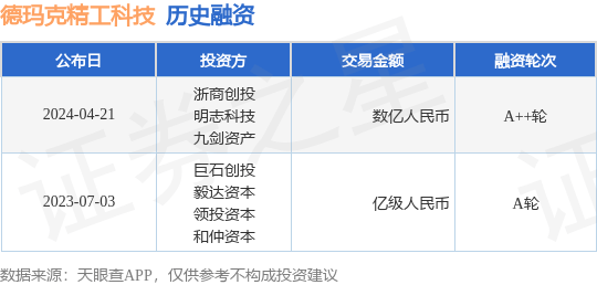 德玛克精工科技完成A++轮融资，融资额数亿人民币，投资方为浙商创投、明志科技等