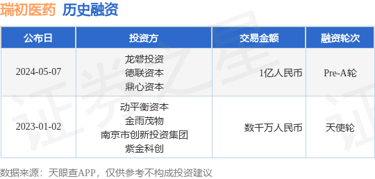 瑞初医药公布Pre-A轮融资，融资额1亿人民币，投资方为龙磐投资、德联资本等