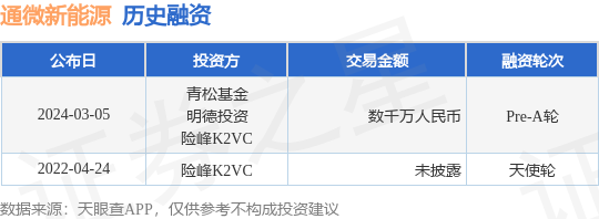 通微新能源完成Pre-A轮融资，融资额数千万人民币，投资方为青松基金、明德投资等