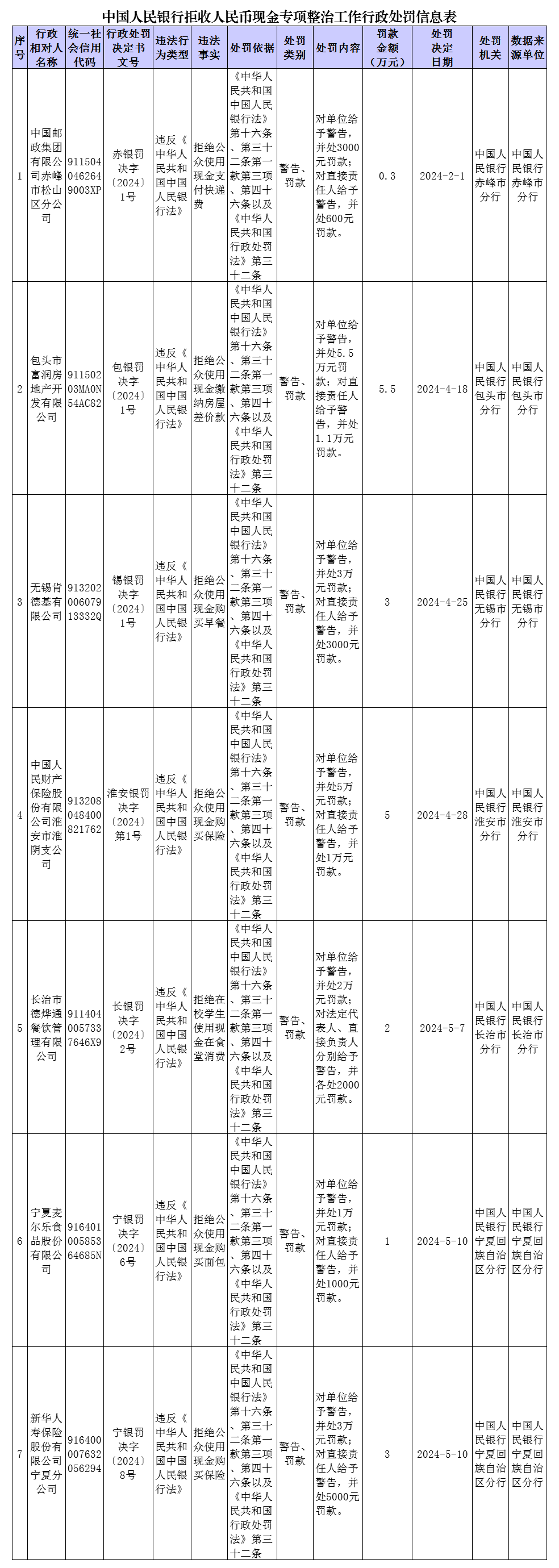 拒收人民币现金 央行对7家单位及相关责任人依法作出处罚