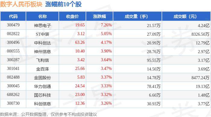 数字人民币板块3月15日涨0.99%，神思电子领涨，主力资金净流出1.81亿元