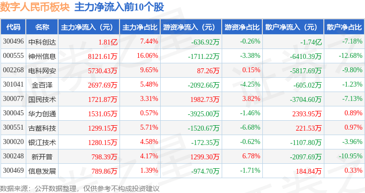 数字人民币板块3月19日跌0.39%，神思电子领跌，主力资金净流出5.87亿元