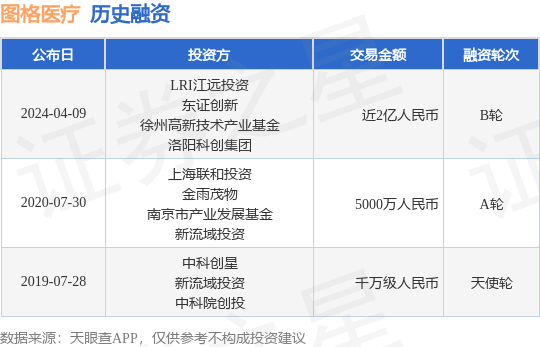 图格医疗完成B轮融资，融资额近2亿人民币，投资方为LRI江远投资、东证创新等