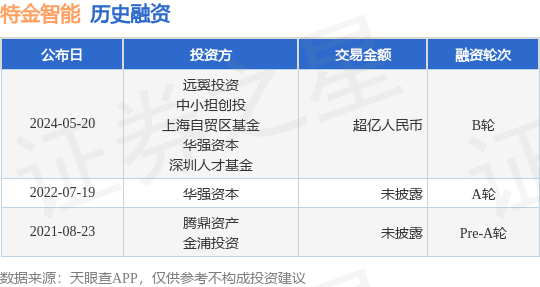 特金智能公布B轮融资，融资额超亿人民币，投资方为远翼投资、中小担创投等