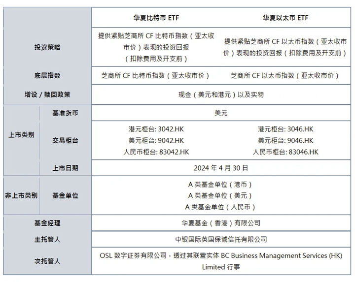 亚洲首批比特币/以太币现货ETF来了！华夏博时嘉实三家产品获批-基金频道-和讯网