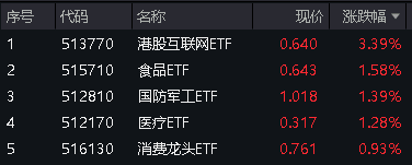 腾讯爆发！对港合作措施发布，港股互联网ETF(513770)飙涨3.39%！人民币资产魅力四射，A50ETF华宝(159596)疯狂吸金！