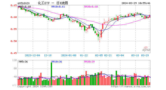 直线冲高！化工板块再度猛拉，化工ETF（516020）大涨1.67%，收复多根均线！-基金频道-和讯网