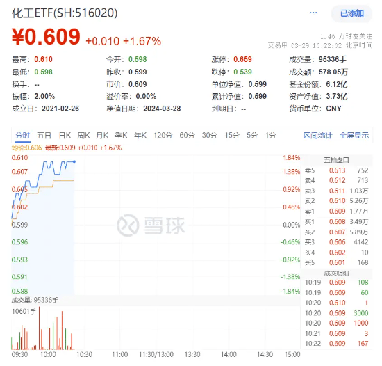 直线冲高！化工板块再度猛拉，化工ETF（516020）大涨1.67%，收复多根均线！-基金频道-和讯网