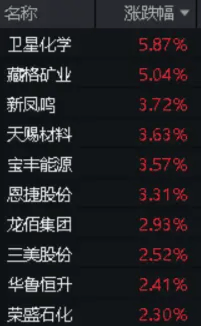 直线冲高！化工板块再度猛拉，化工ETF（516020）大涨1.67%，收复多根均线！-基金频道-和讯网