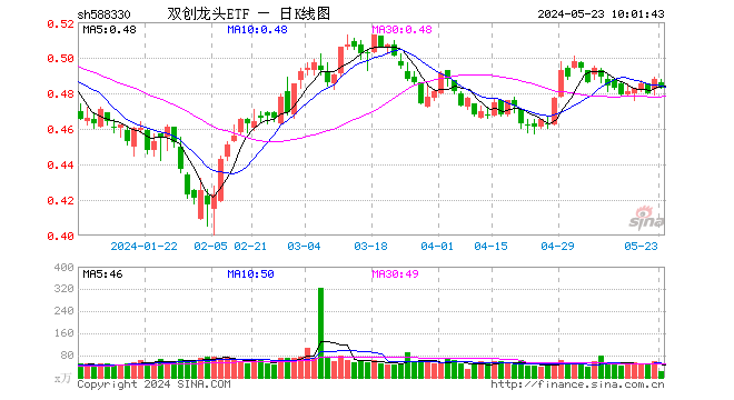 英伟达净利同比暴增628%，国产企业栉风沐雨，奋力成长！双创龙头ETF(588330)单日上涨1.67%，收复三根均线！-基金频道-和讯网