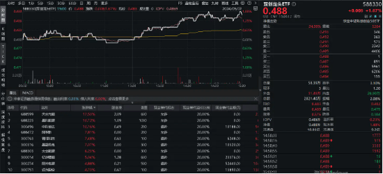 英伟达净利同比暴增628%，国产企业栉风沐雨，奋力成长！双创龙头ETF(588330)单日上涨1.67%，收复三根均线！-基金频道-和讯网