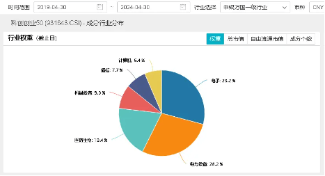 英伟达净利同比暴增628%，国产企业栉风沐雨，奋力成长！双创龙头ETF(588330)单日上涨1.67%，收复三根均线！-基金频道-和讯网