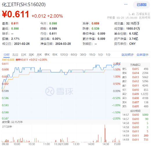 情绪爆了！化工板块全线上攻，巨头万华化学大涨2.92%，化工ETF（516020）涨2%连收4根均线！-基金频道-和讯网